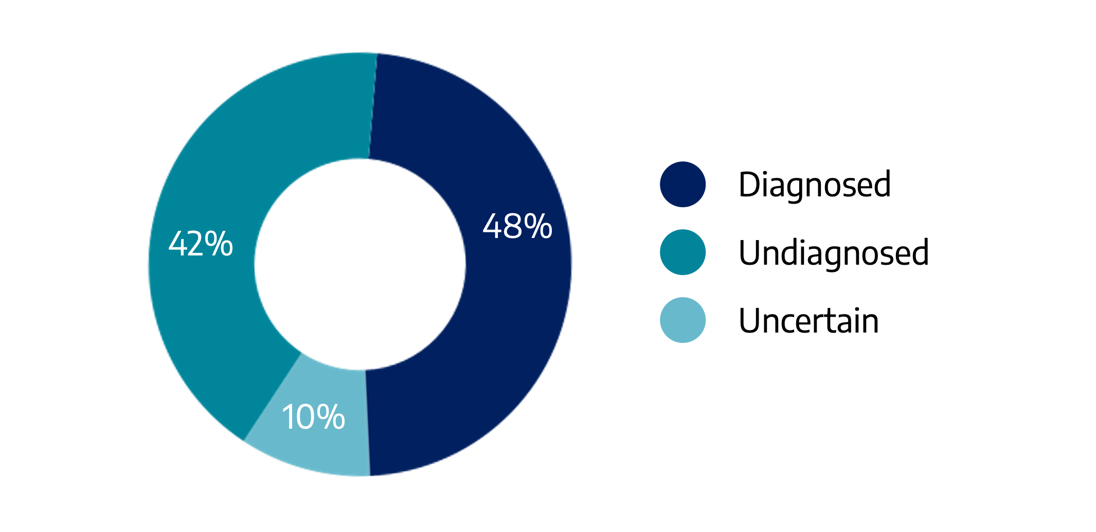 Pie chart of neonate case data